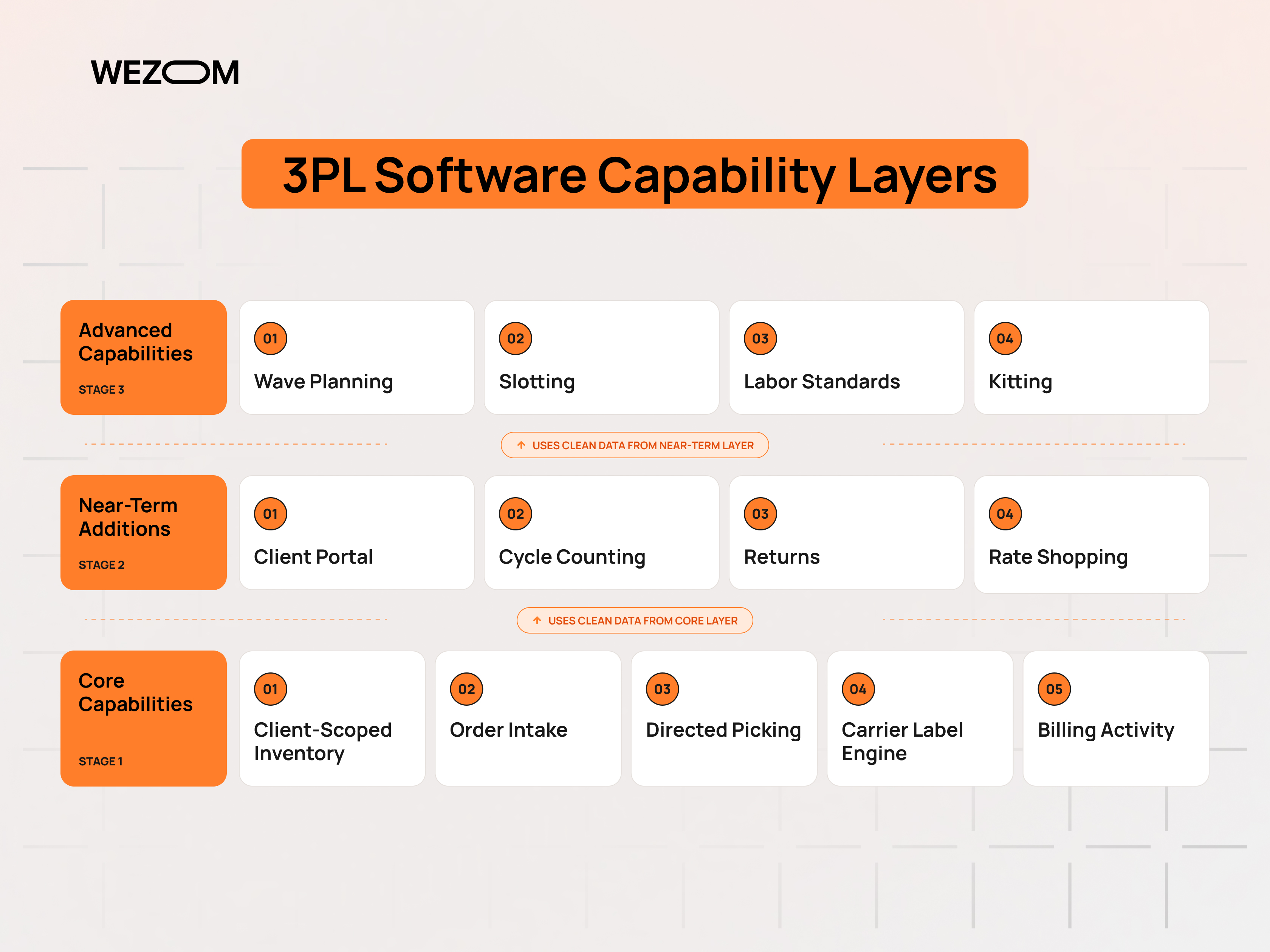 3PL warehouse software capability layers from core inventory and order intake to advanced warehouse operations